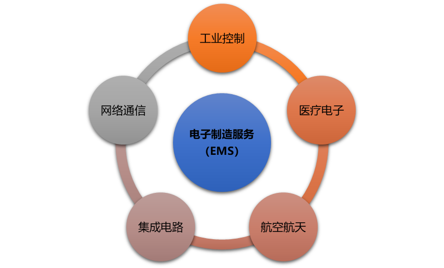 电子制造服务(EMS)行业深度报告 市场全景、利润率分析与投资机遇洞察